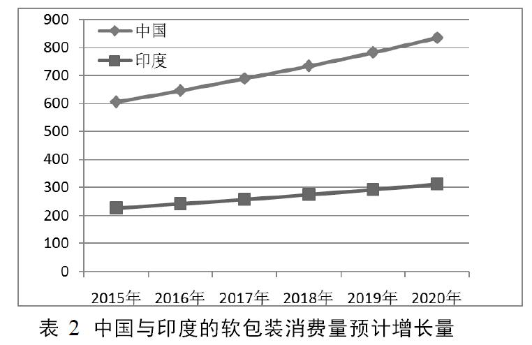 软包装技术在化妆品包装中的应用