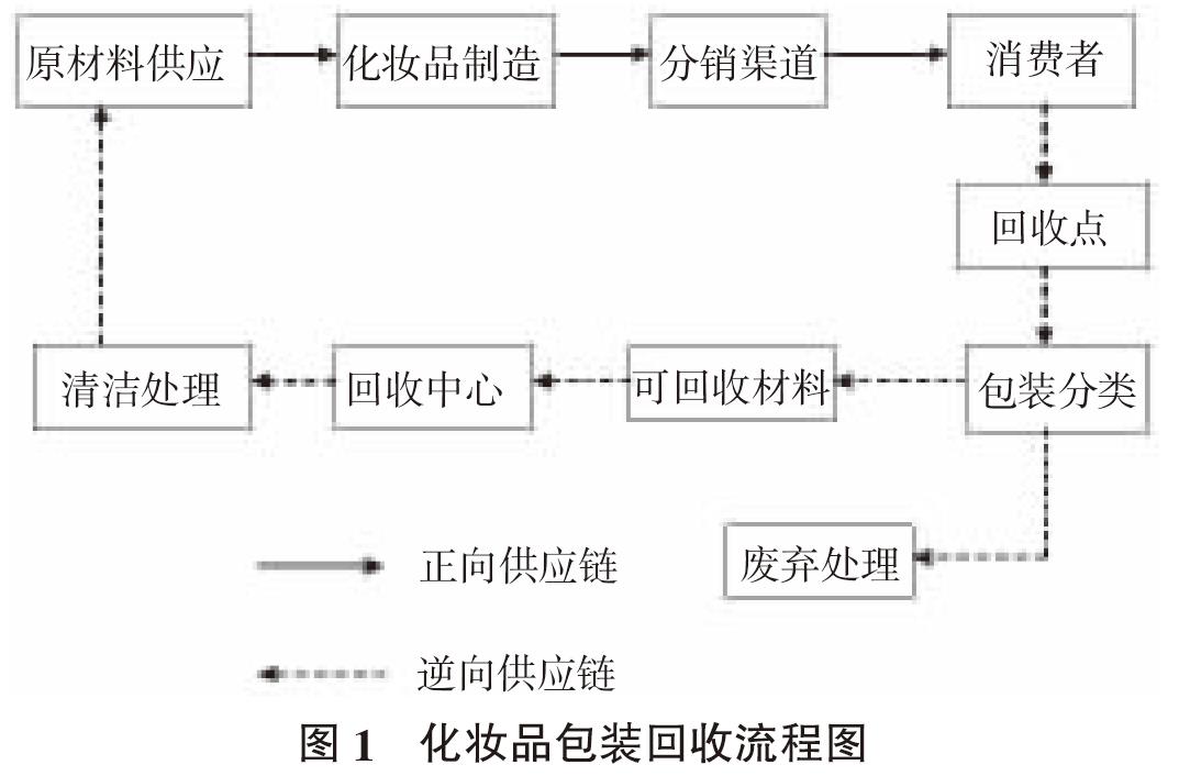 闭环供应链视角下化妆品包装回收研究