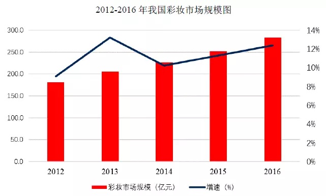 95后颜值经济大爆炸：一文盘点化妆品产业如何年入4000亿