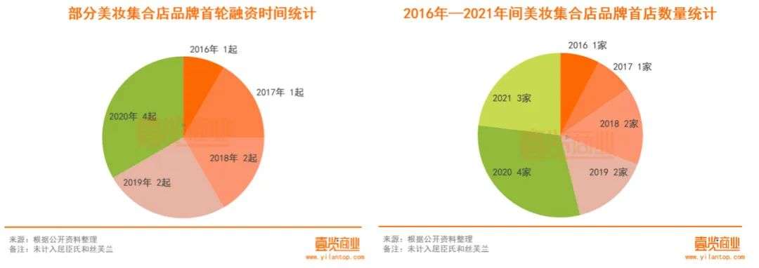 2022年了，美妆集合店活得怎么样？